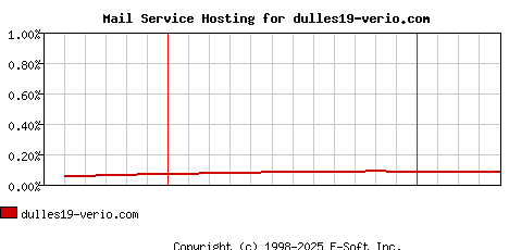 dulles19-verio.com MX Hosting Market Share Graph