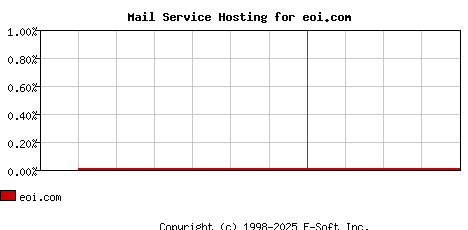 eoi.com MX Hosting Market Share Graph