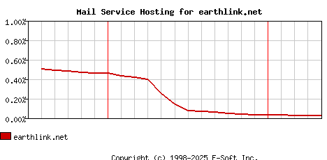 earthlink.net MX Hosting Market Share Graph