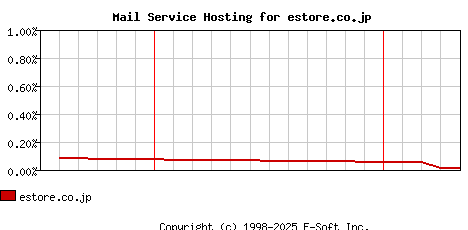 estore.co.jp MX Hosting Market Share Graph
