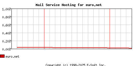 euro.net MX Hosting Market Share Graph