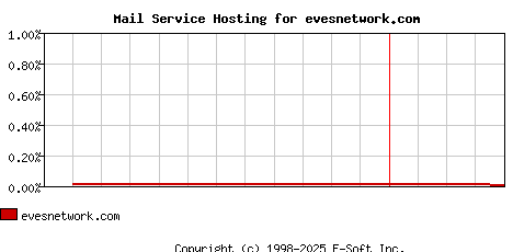 evesnetwork.com MX Hosting Market Share Graph