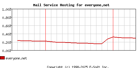everyone.net MX Hosting Market Share Graph