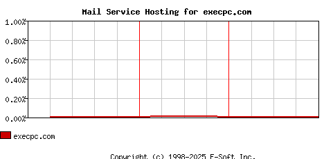 execpc.com MX Hosting Market Share Graph