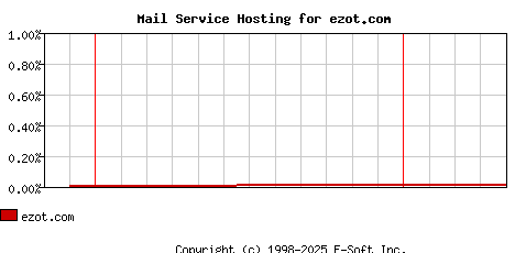 ezot.com MX Hosting Market Share Graph