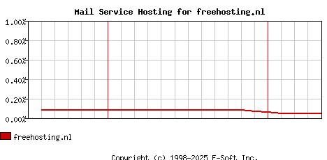 freehosting.nl MX Hosting Market Share Graph
