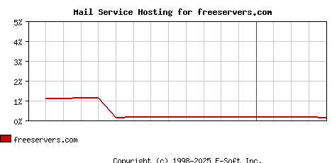 freeservers.com MX Hosting Market Share Graph