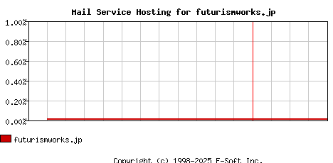 futurismworks.jp MX Hosting Market Share Graph