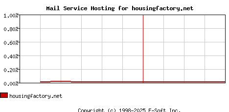 housingfactory.net MX Hosting Market Share Graph