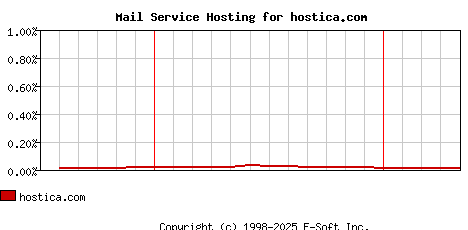 hostica.com MX Hosting Market Share Graph
