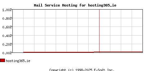 hosting365.ie MX Hosting Market Share Graph