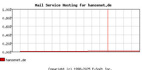 hansenet.de MX Hosting Market Share Graph
