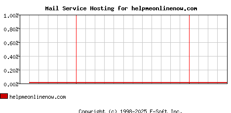 helpmeonlinenow.com MX Hosting Market Share Graph