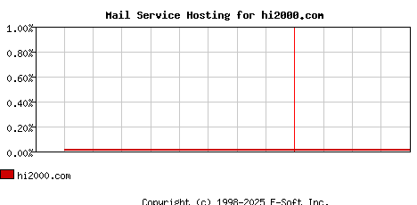 hi2000.com MX Hosting Market Share Graph