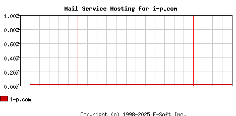 i-p.com MX Hosting Market Share Graph