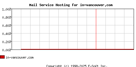 in-vancouver.com MX Hosting Market Share Graph