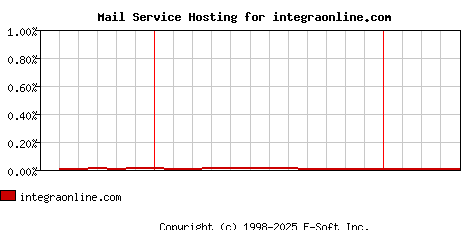 integraonline.com MX Hosting Market Share Graph