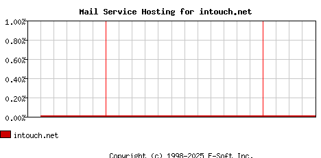 intouch.net MX Hosting Market Share Graph