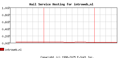 introweb.nl MX Hosting Market Share Graph
