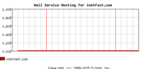 inetfast.com MX Hosting Market Share Graph