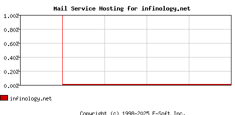 infinology.net MX Hosting Market Share Graph