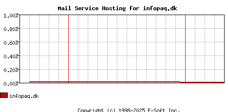 infopaq.dk MX Hosting Market Share Graph