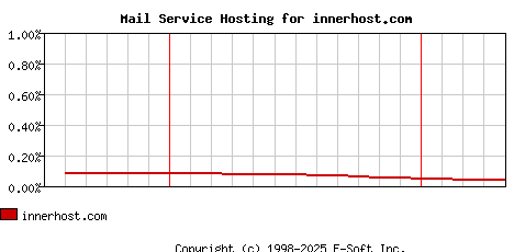innerhost.com MX Hosting Market Share Graph