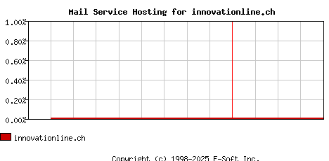 innovationline.ch MX Hosting Market Share Graph