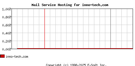 inno-tech.com MX Hosting Market Share Graph