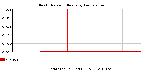 inr.net MX Hosting Market Share Graph
