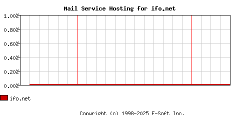ifo.net MX Hosting Market Share Graph
