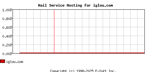iglou.com MX Hosting Market Share Graph