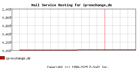 ip-exchange.de MX Hosting Market Share Graph