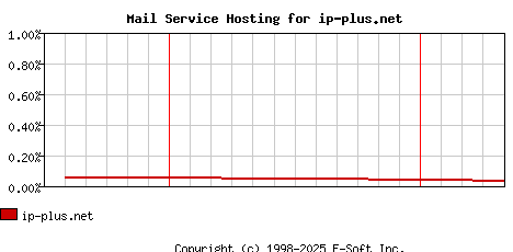 ip-plus.net MX Hosting Market Share Graph