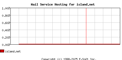 island.net MX Hosting Market Share Graph