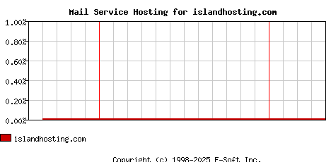 islandhosting.com MX Hosting Market Share Graph