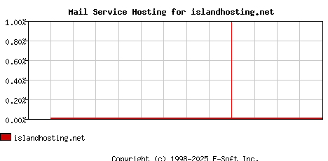 islandhosting.net MX Hosting Market Share Graph