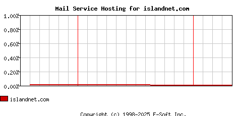 islandnet.com MX Hosting Market Share Graph