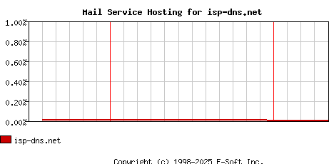 isp-dns.net MX Hosting Market Share Graph