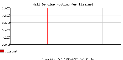 itza.net MX Hosting Market Share Graph