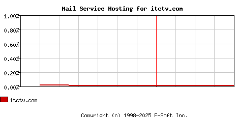 itctv.com MX Hosting Market Share Graph