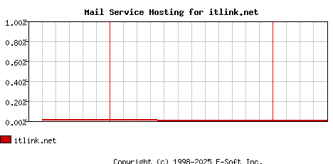 itlink.net MX Hosting Market Share Graph