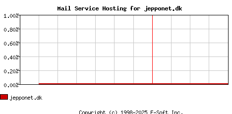 jepponet.dk MX Hosting Market Share Graph