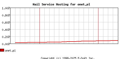 onet.pl MX Hosting Market Share Graph