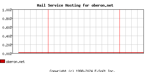 oberon.net MX Hosting Market Share Graph