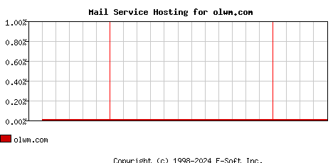 olwm.com MX Hosting Market Share Graph