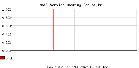 or.kr MX Hosting Market Share Graph