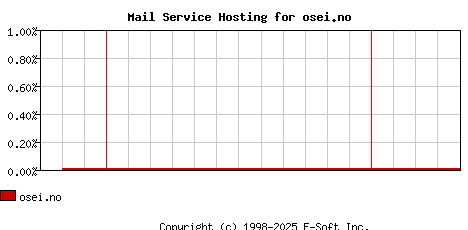 osei.no MX Hosting Market Share Graph