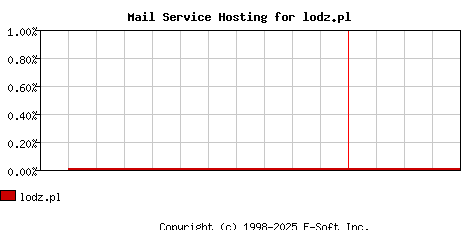 lodz.pl MX Hosting Market Share Graph