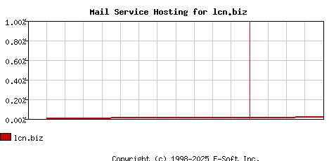lcn.biz MX Hosting Market Share Graph
